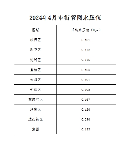 2024年4月市街管網水壓值.png