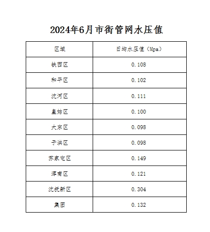 2024年6月市街管網(wǎng)水壓值.png