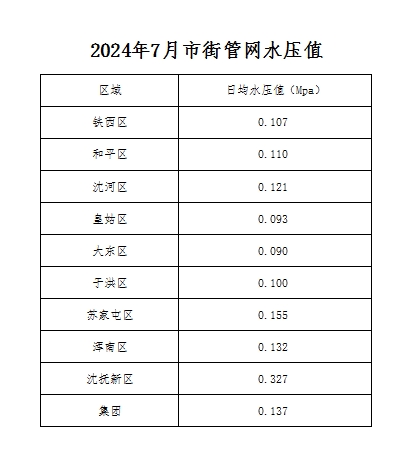 2024年7月市街管網(wǎng)水壓值.png
