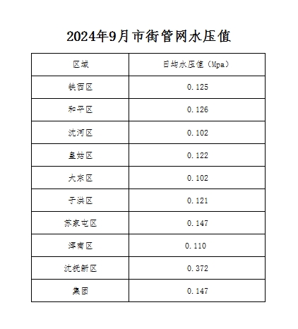 2024年9月市街管網(wǎng)水壓值.png