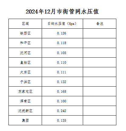 2024年12月市街管網水壓值.png