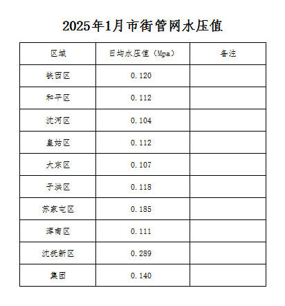 2025年1月市街管網(wǎng)水壓值.jpg