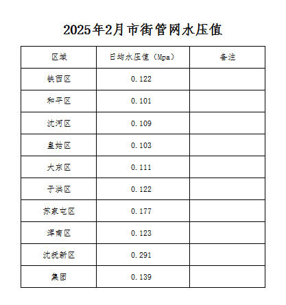 2025年2月市街管網(wǎng)水壓值.jpg
