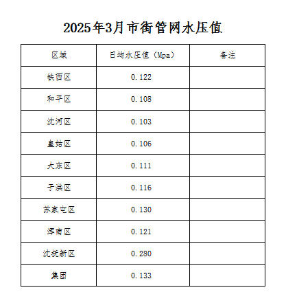 2025年3月市街管網(wǎng)水壓值.jpg