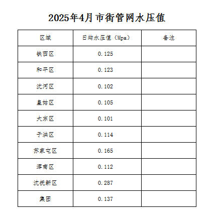 2025年4月市街管網水壓值.jpg
