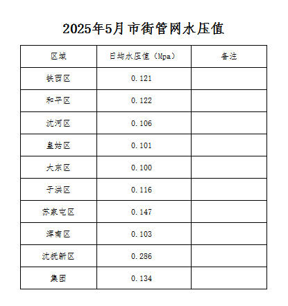 1760322659222534.jpg 2025年5月市街管網(wǎng)水壓值.jpg