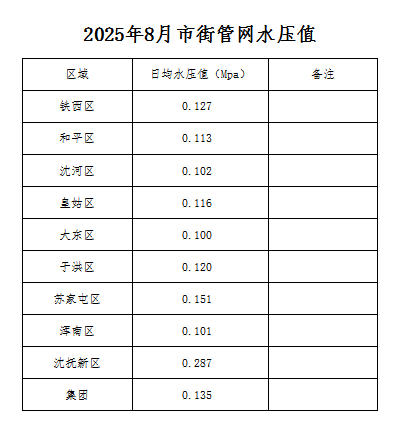 1760322718549240.jpg 2025年8月市街管網(wǎng)水壓值.jpg