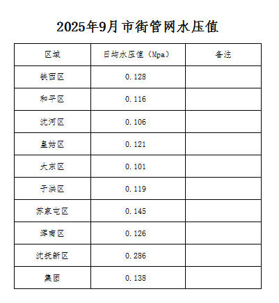 2025年9月市街管網(wǎng)水壓值.jpg